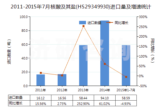 2011-2015年7月核酸及其鹽(HS29349930)進口量及增速統(tǒng)計